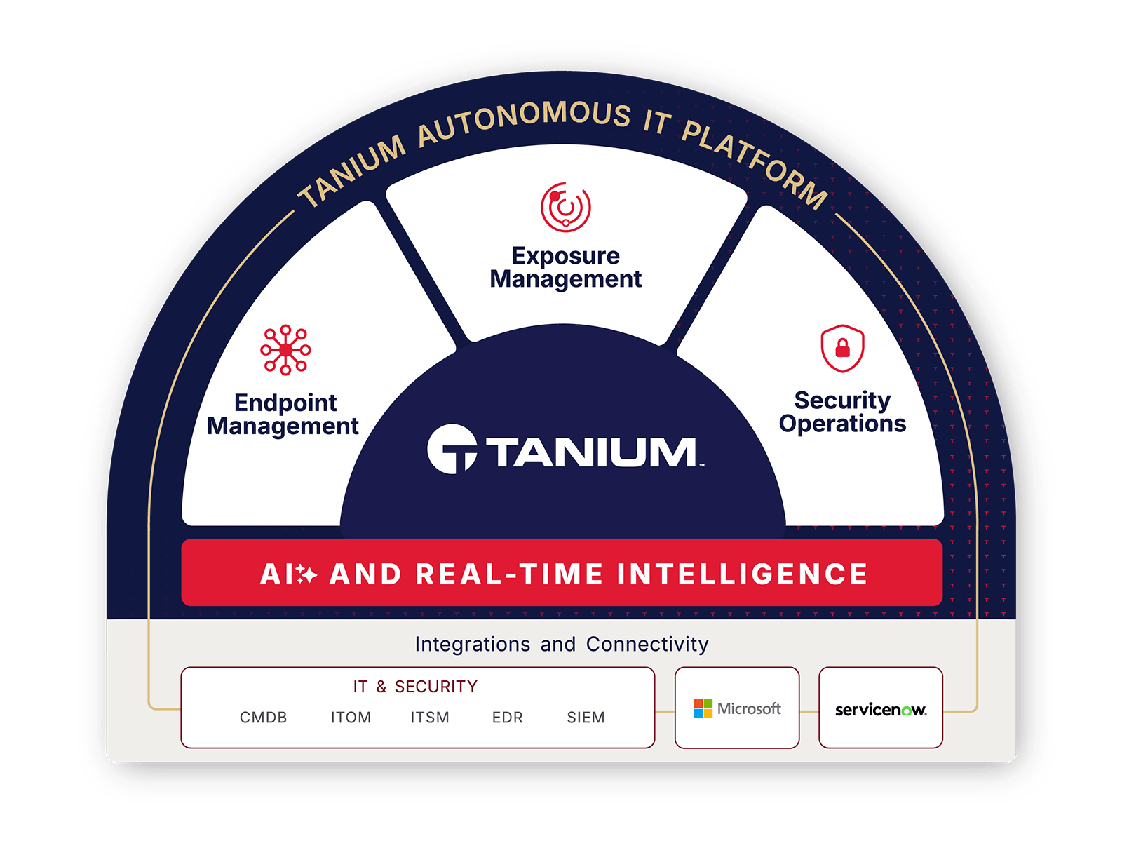 Tanium Autonomous IT プラットフォーム:エンドポイント管理、エクスポージャー管理、セキュリティ運用の3つの主要コンポーネント