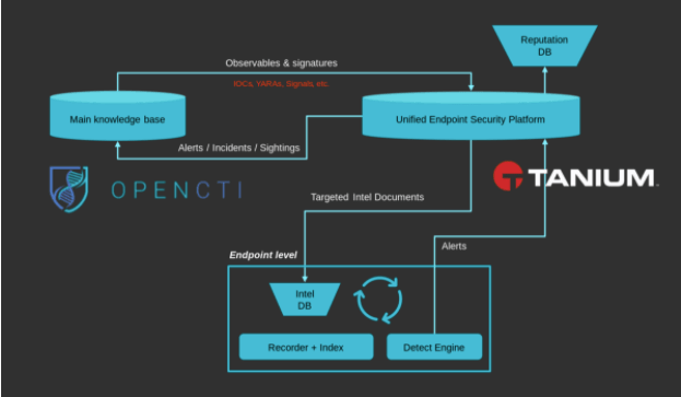 TaniumとOpenCTIの連携に関する概要設計