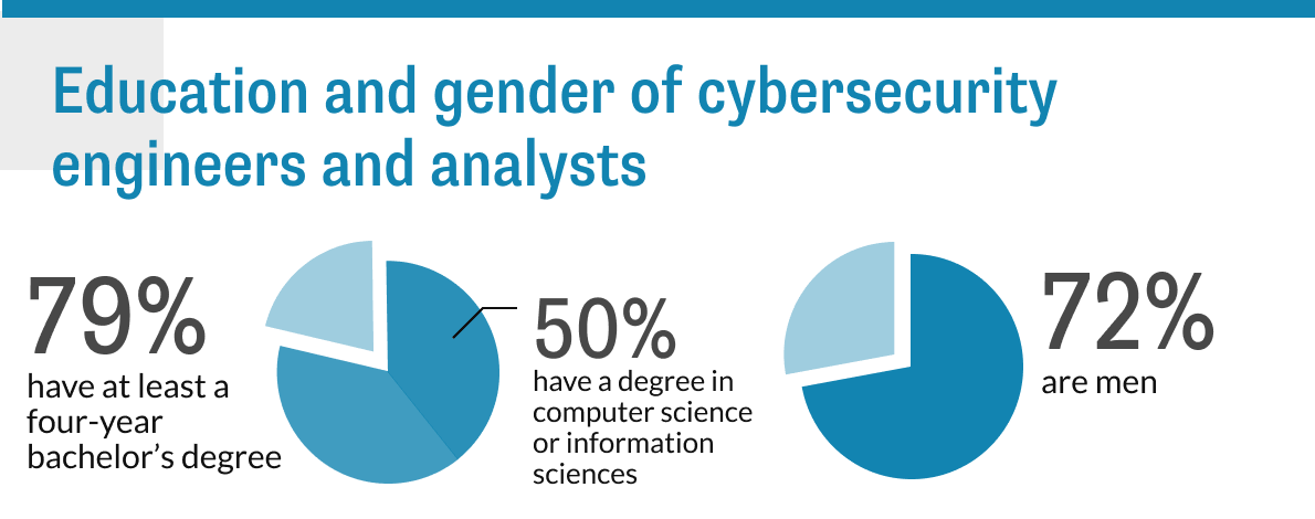 サイバーセキュリティエンジニアの人口統計を示す円グラフ:学士号取得者が 79%、コンピュータサイエンス専攻者が 50%、男性が 72%です