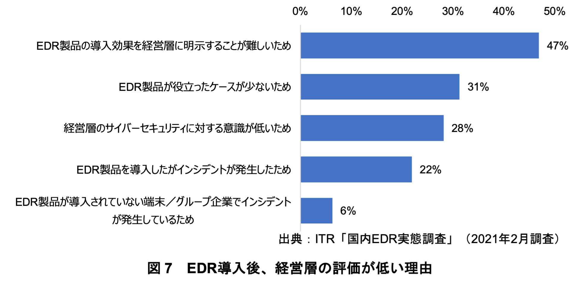 Bar chart showing reasons for low management satisfaction with EDR