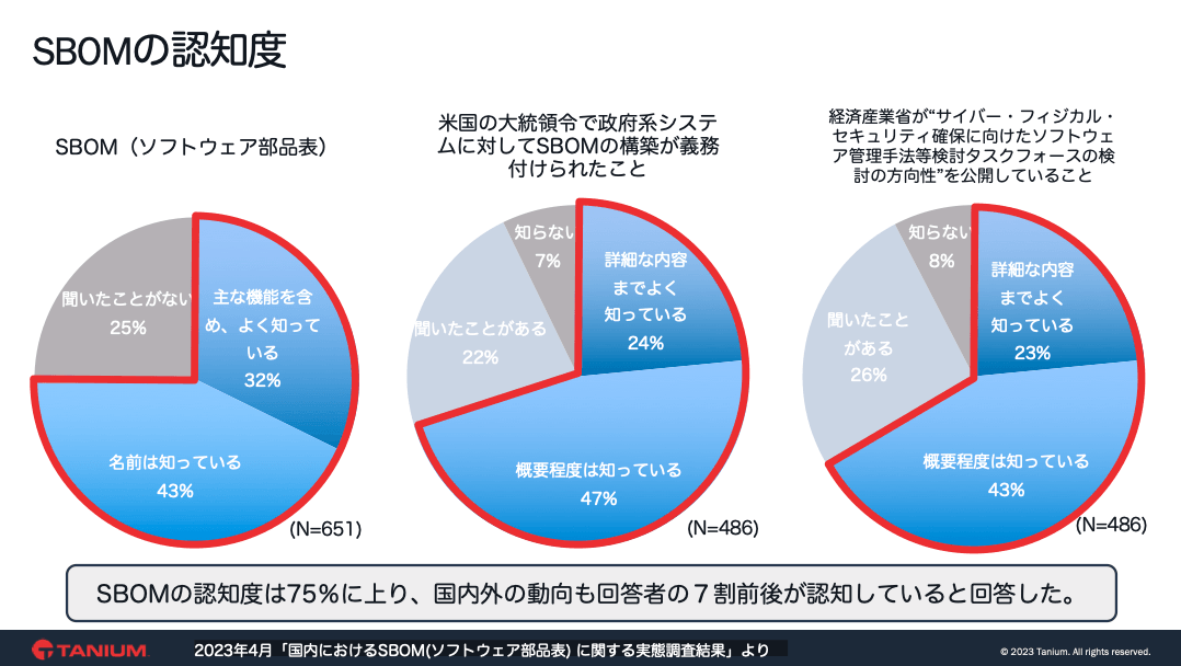 Three pie charts displaying software bill of materials awareness survey results