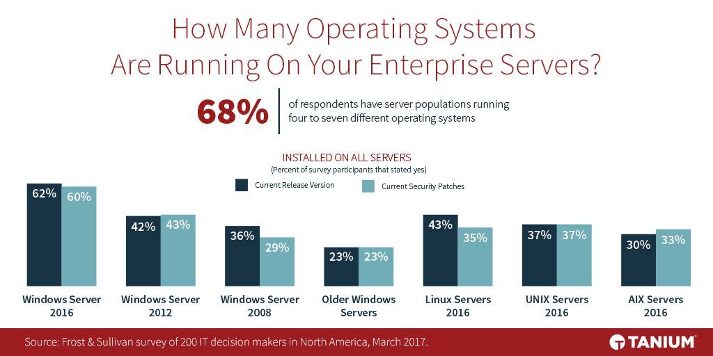 Windows Server、Linux、UNIX、AIXなどの導入状況を含む、サーバーのオペレーティングシステムの多様性を示したグラフ