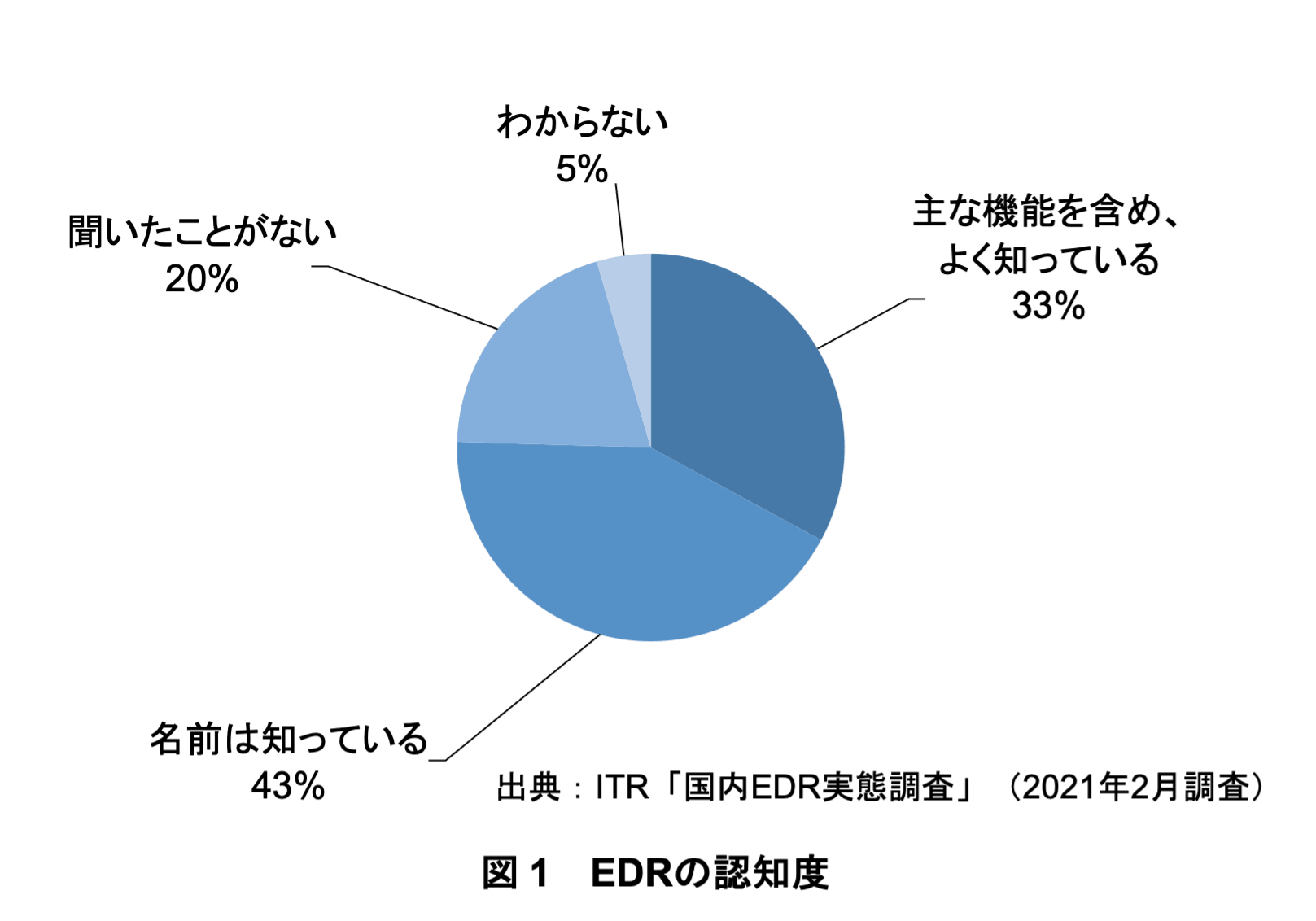 Pie chart showing EDR awareness levels among Japanese enterprises