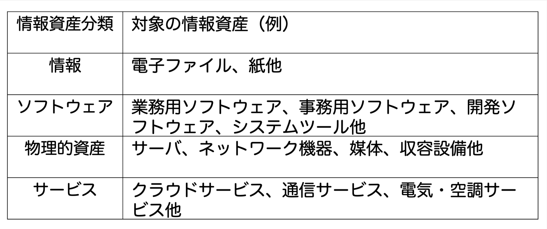 Table showing information asset classification types in Japanese