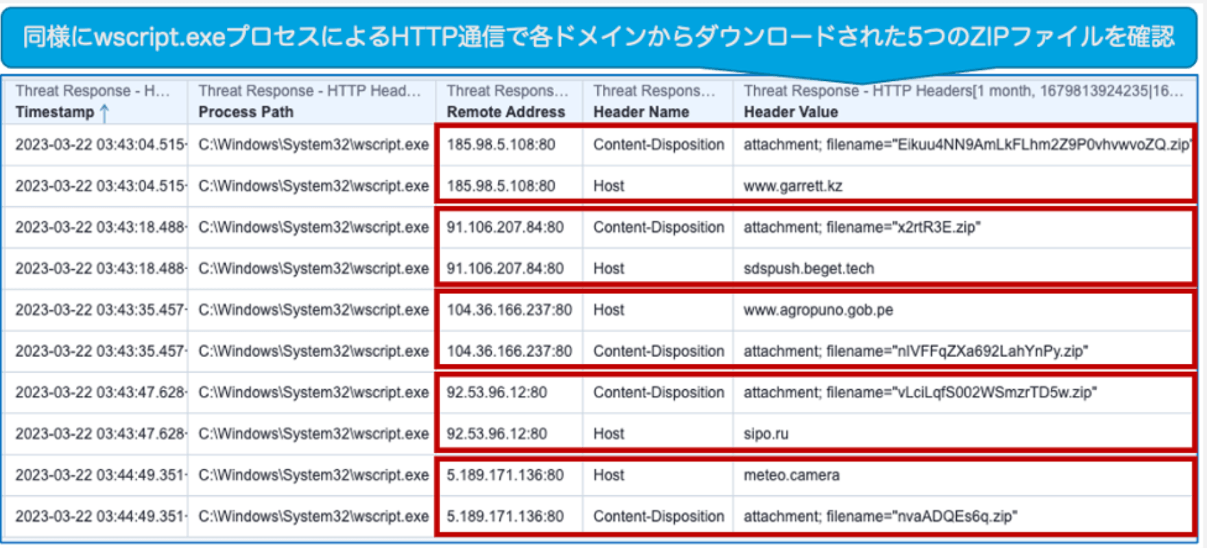 HTTP threat response details showing multiple ZIP file downloads and DNS queries to malicious domains
