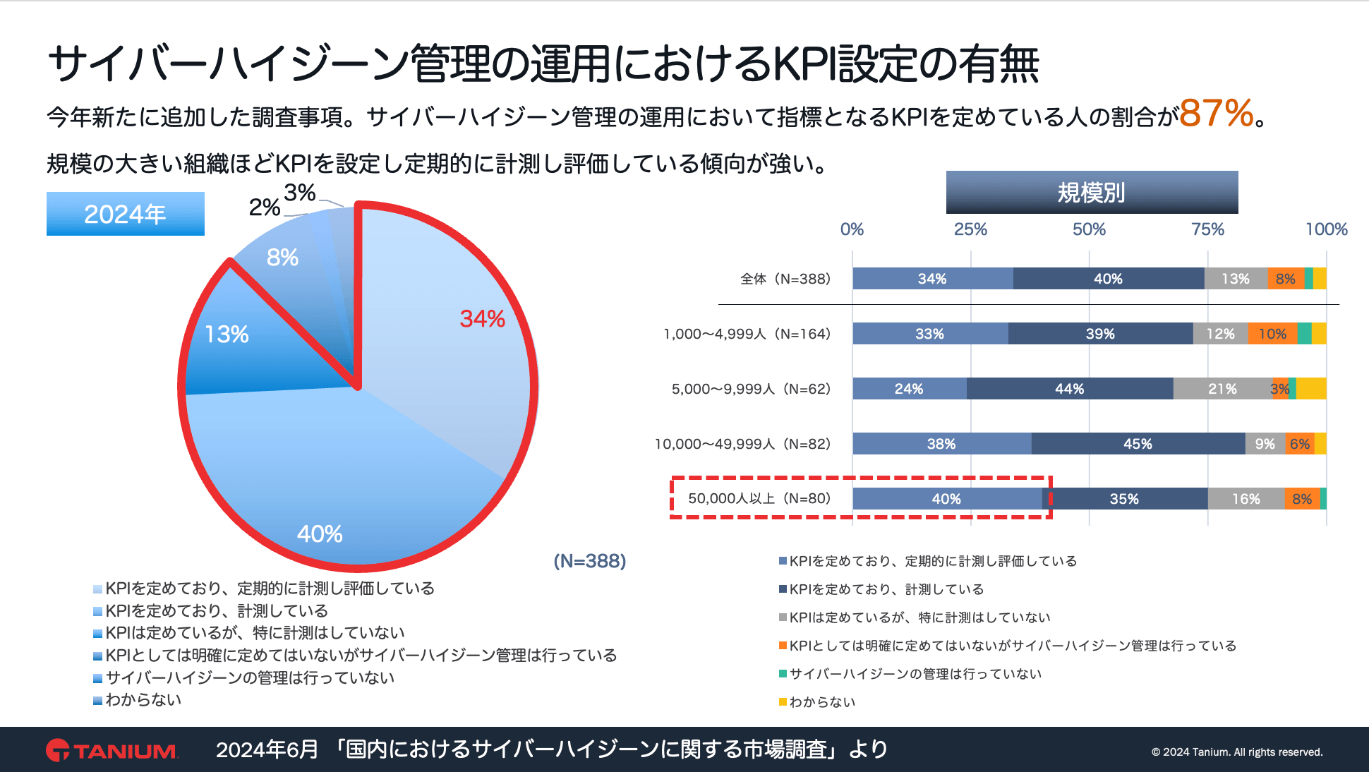 Pie chart showing KPI setting absence in cyber hygiene management operations