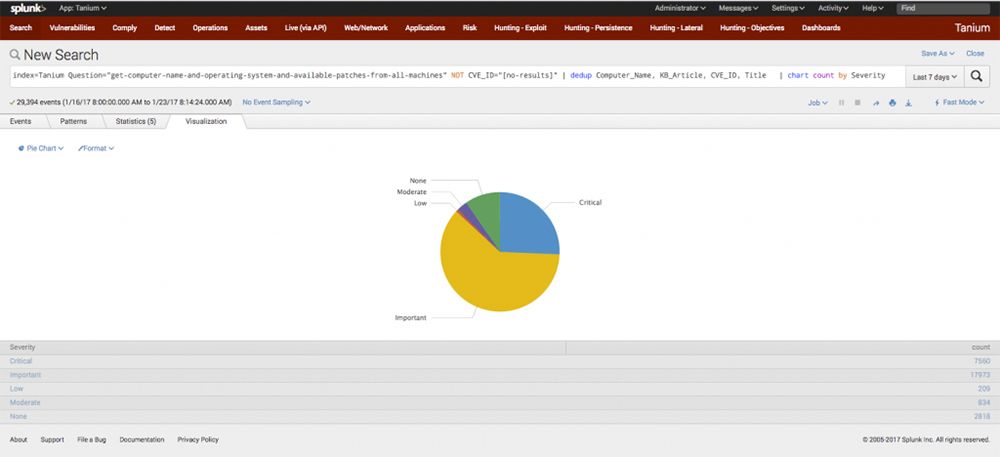 Windowsのパッチおよびアップデートの配布状況を示す円グラフを掲載したSplunkの可視化データ