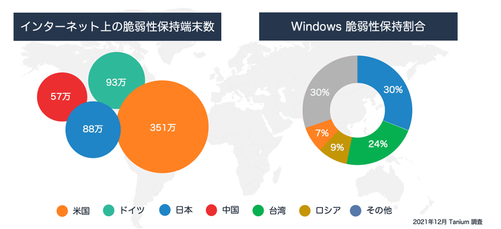 Pie charts showing regional vulnerability distribution and Windows vulnerability percentages