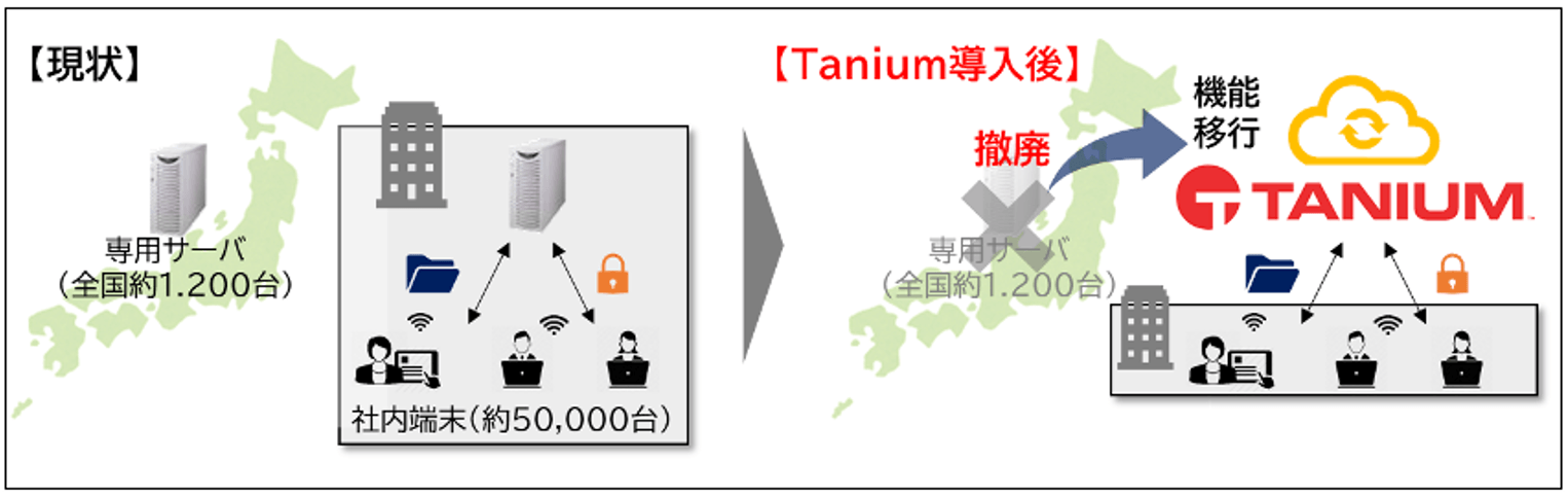 Diagram showing network infrastructure transformation with Tanium deployment