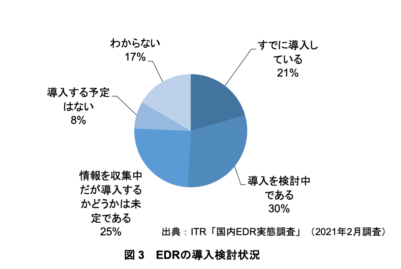 Pie chart showing EDR adoption status and evaluation stage