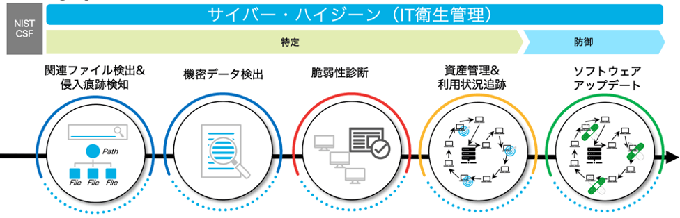 Diagram of cyber hygiene IT health management process showing five connected stages
