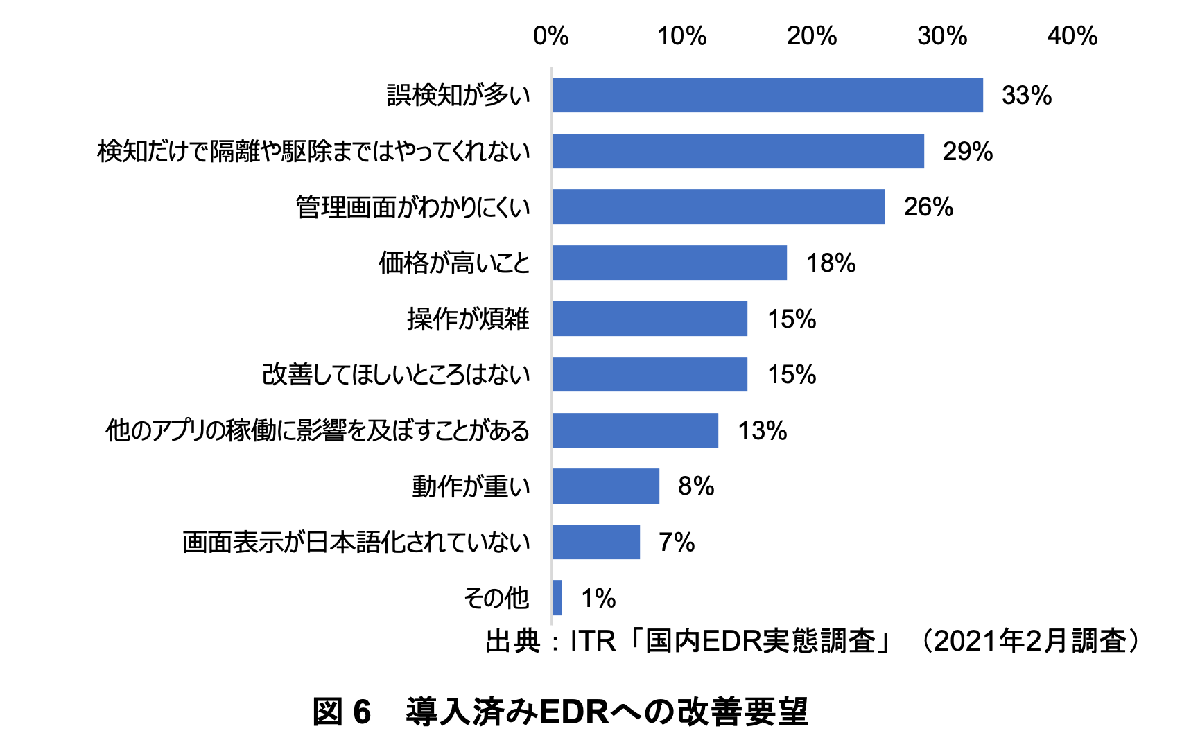 Bar chart showing desired improvements for EDR implementations