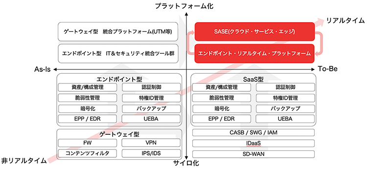 Security transformation architecture diagram comparing endpoint and SaaS-based systems