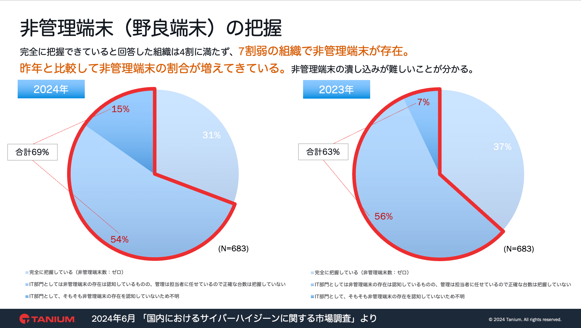 Pie chart showing unmanaged endpoint grasp and year-over-year change 2023 to 2024