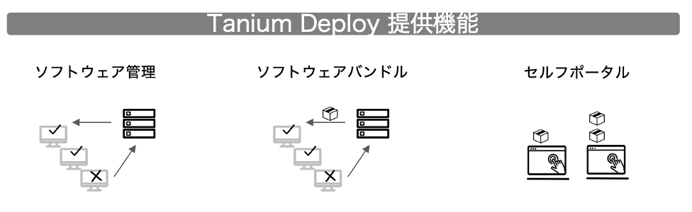 Diagram of Tanium Deploy features showing software management and deployment options