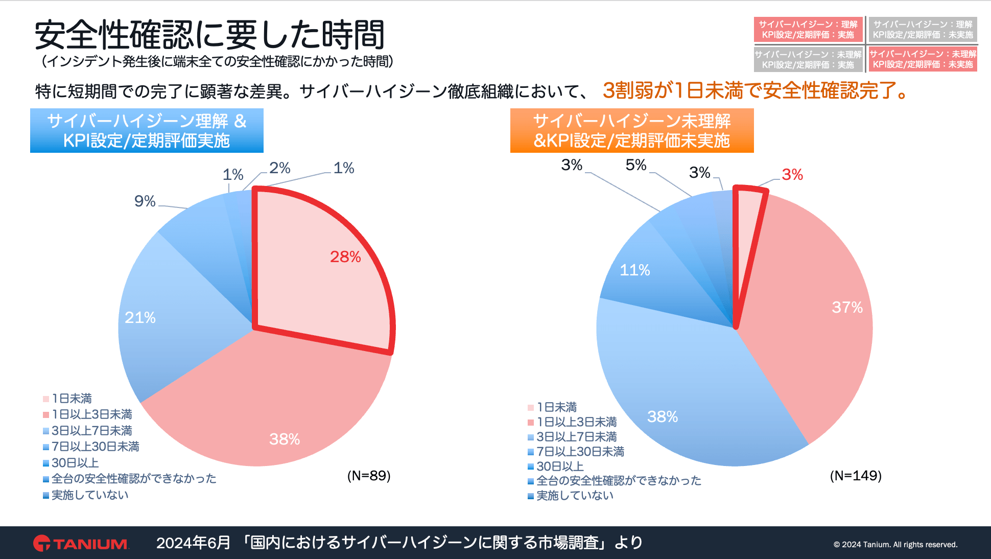 Pie chart showing security audit time requirements in Japanese companies
