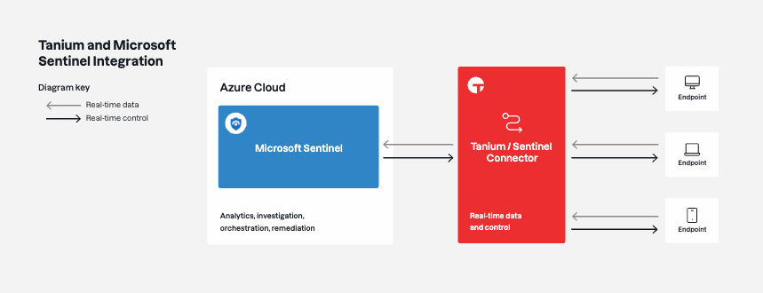 TaniumとMicrosoft Sentinelの連携を示す図