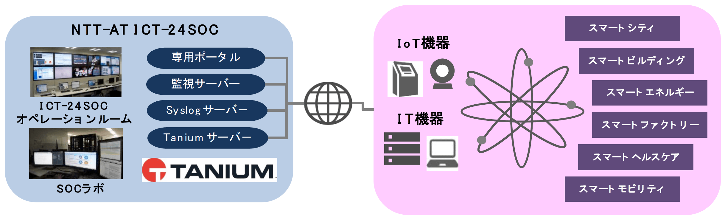Architecture diagram showing NTT-AT IoT-24SOC system with Tanium integration