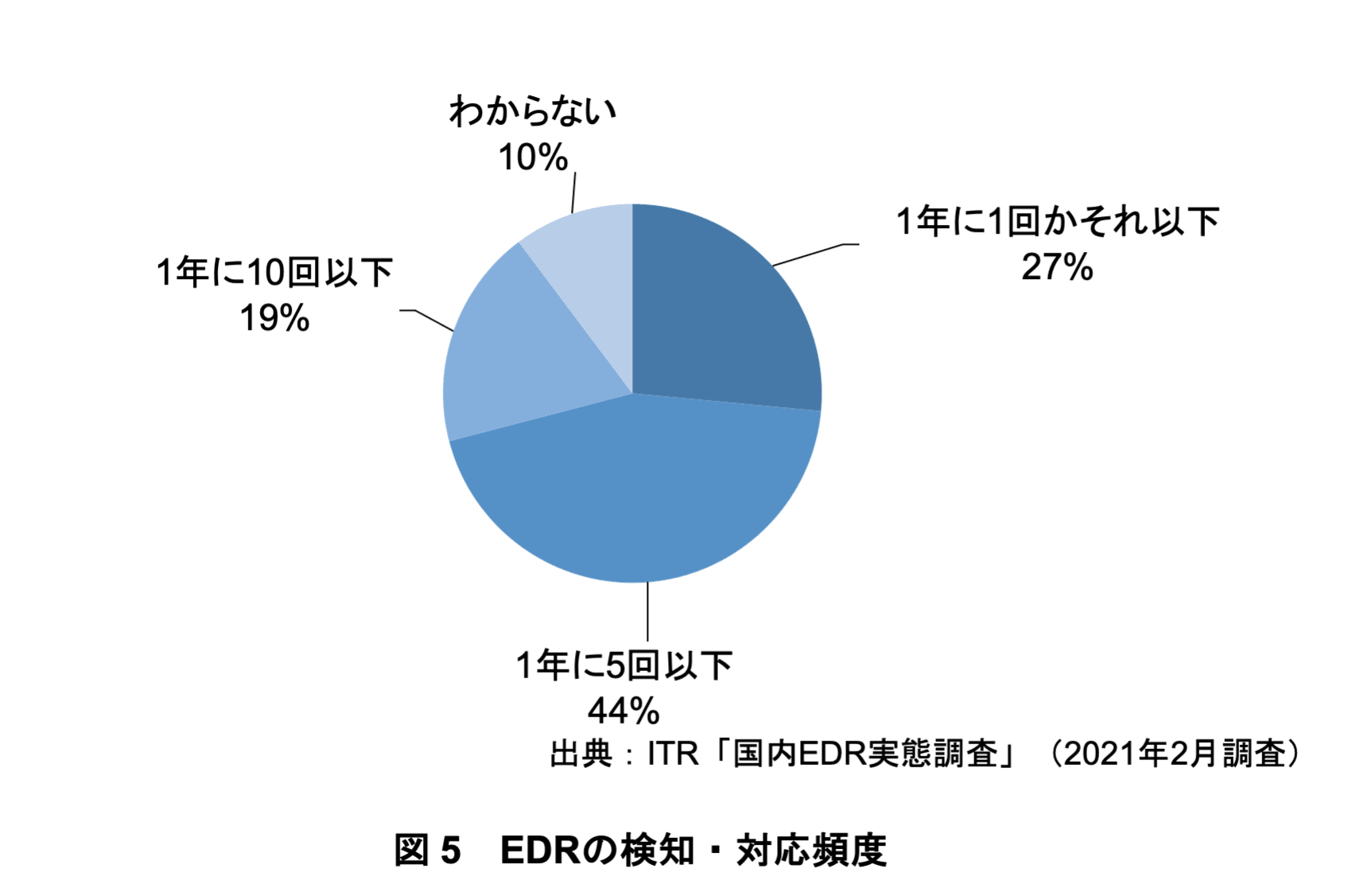 Pie chart showing EDR detection and response frequency distribution