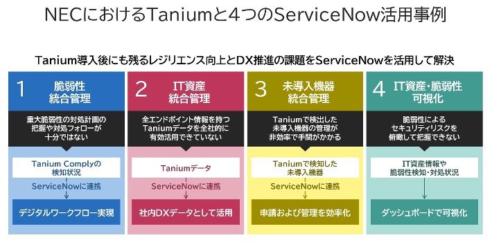Diagram showing four Tanium and ServiceNow use cases for NEC operations