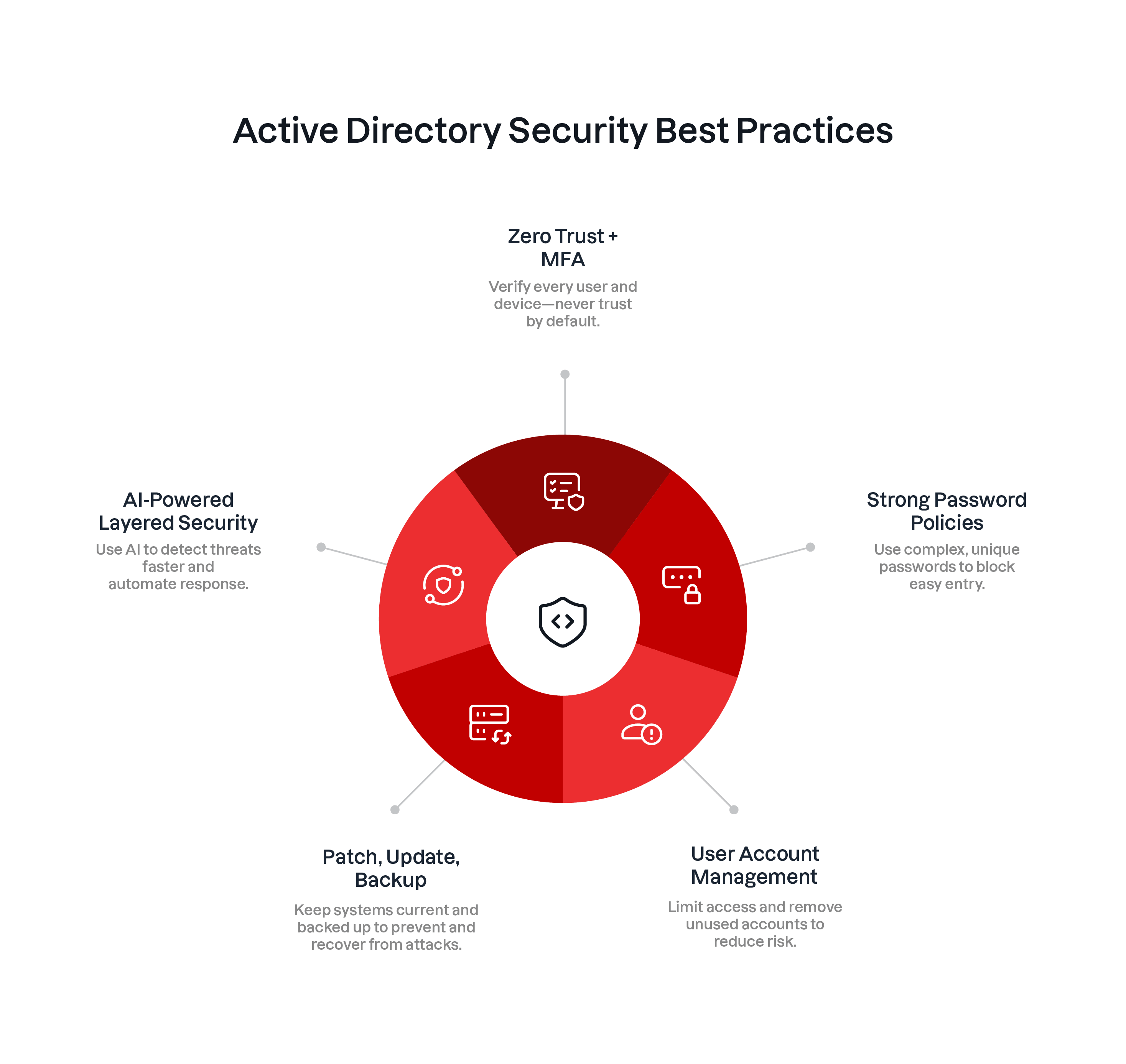 Active Directory のセキュリティに関するベストプラクティスの図