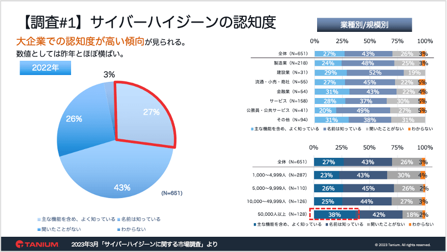 Horizontal bar chart of cyber hygiene awareness by company size in Japan