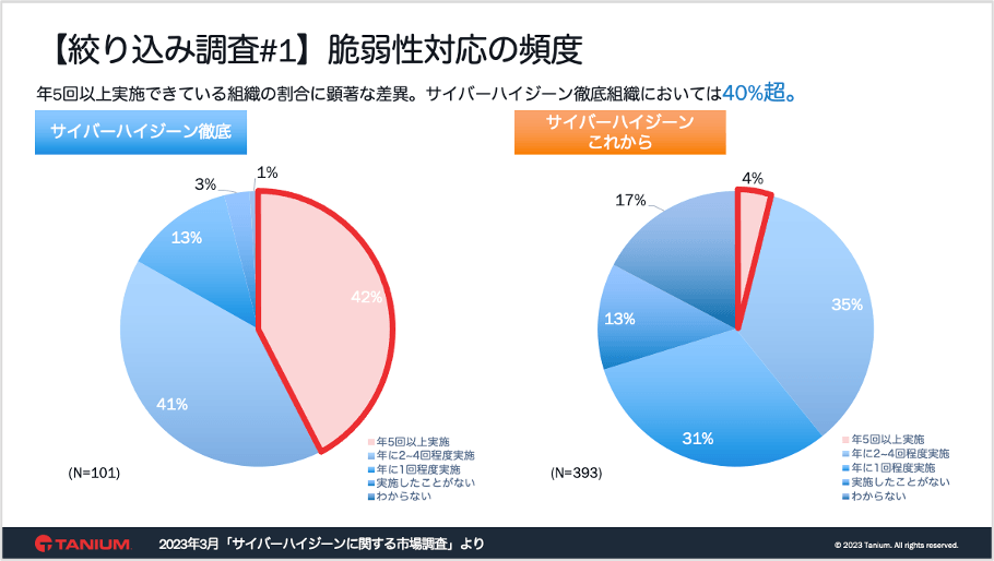 Pie and bar charts of unmanaged endpoint awareness by organization type