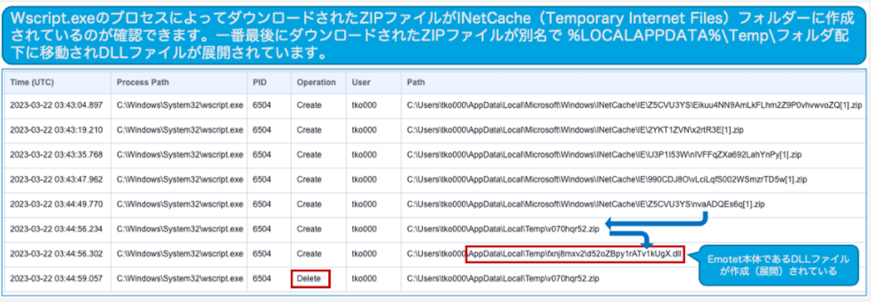 Screenshot depicting wscript.exe downloading ZIP files to NetCache temporary internet files folder