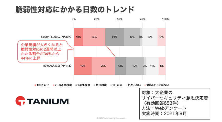 Stacked bar chart showing vulnerability response time trend by company size