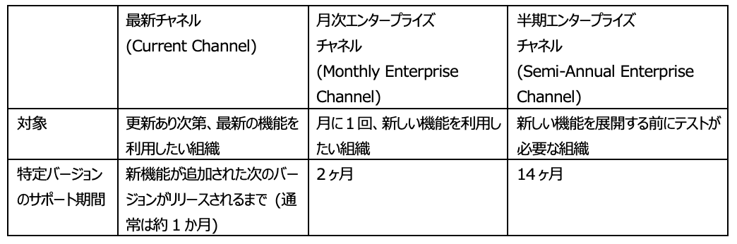 Table showing Microsoft update channels and support periods