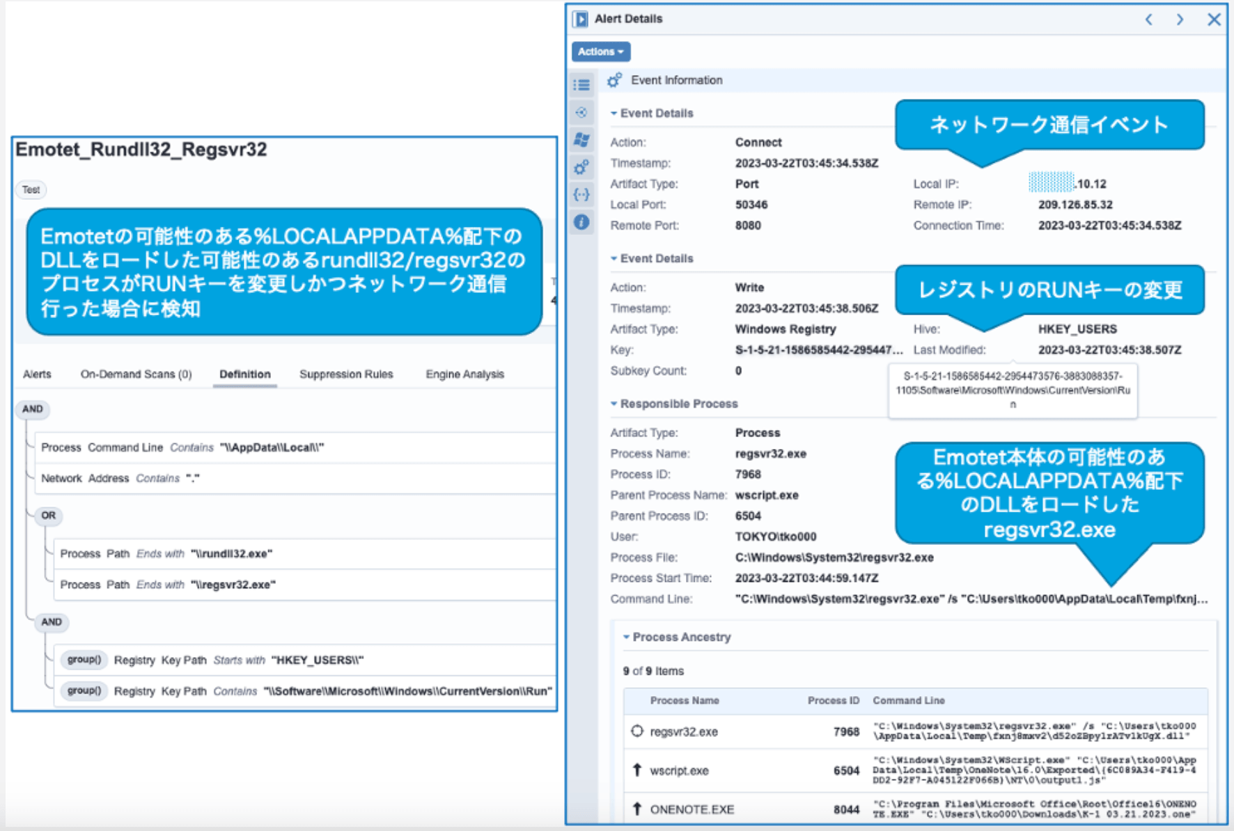 Emotet Rundll32 alert showing network events and registry RUN key updates