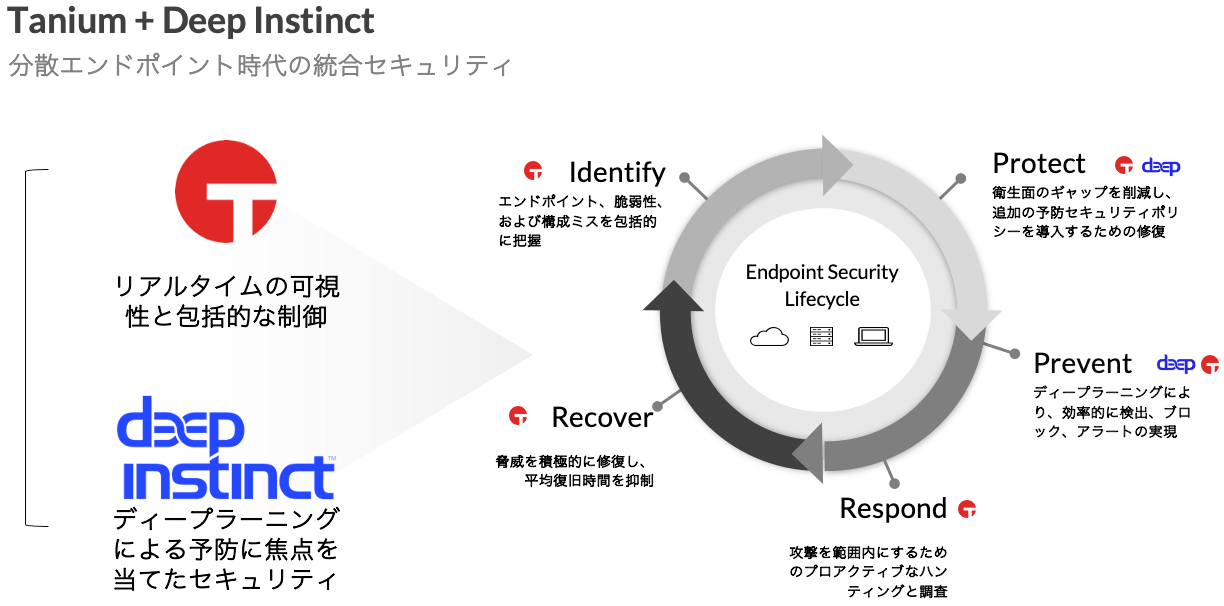 Diagram of Tanium and Deep Instinct endpoint security partnership