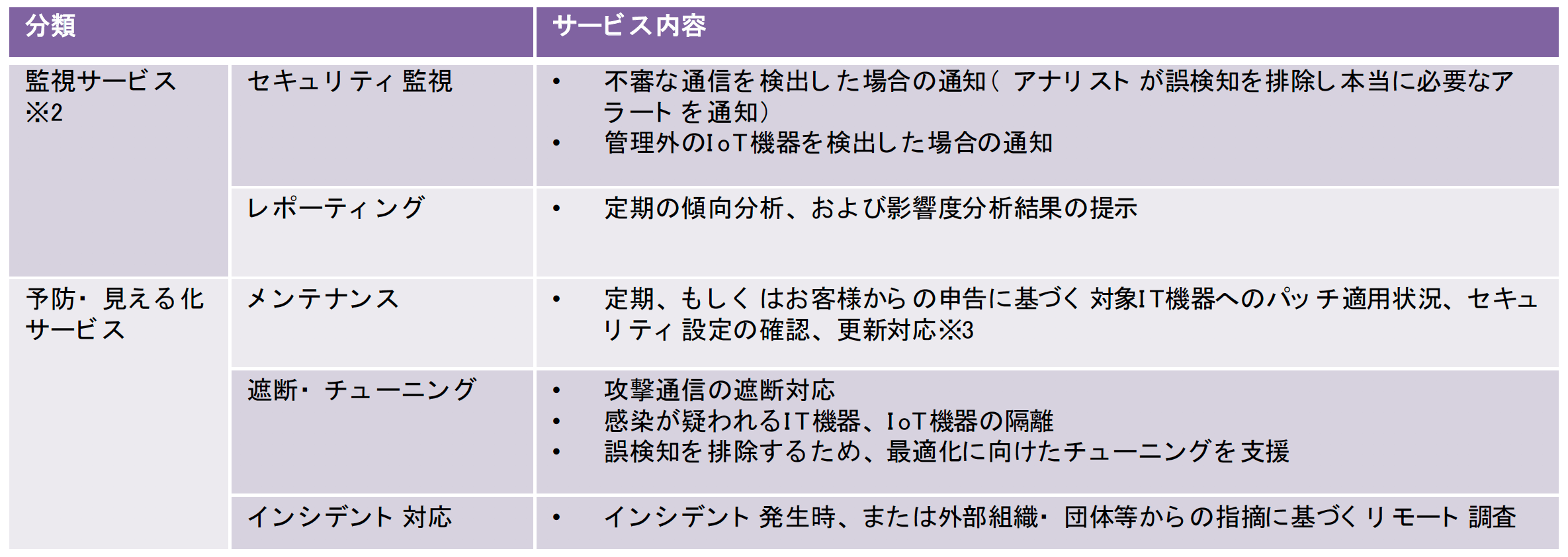 Service features and capabilities table in Japanese