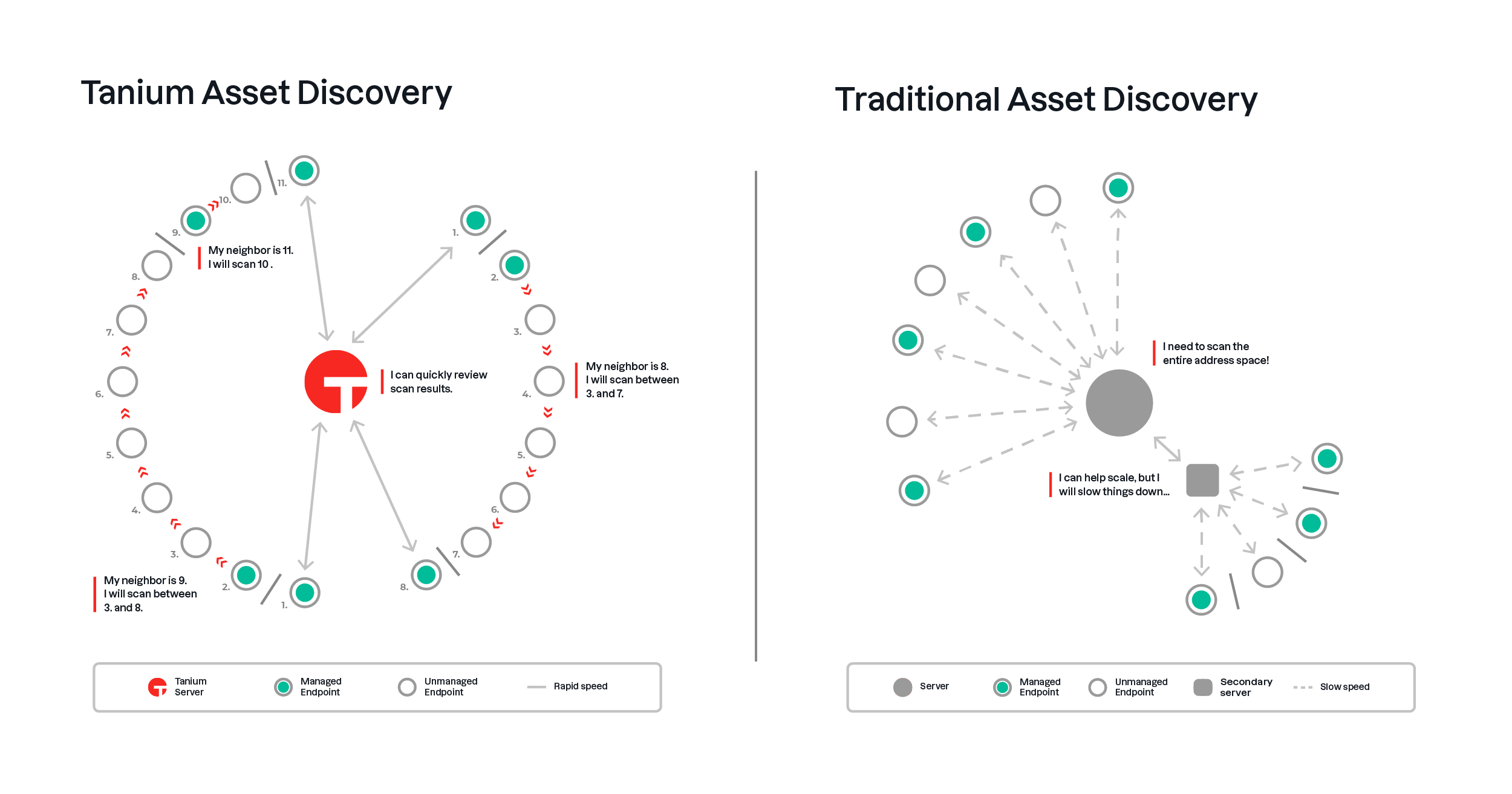 Tanium Asset Discoverが、リニアチェーンアーキテクチャと従来のハブ・アンド・スポークモデルを用いて、ネットワークをスキャンし、レポートを作成する仕組みを示す図です。