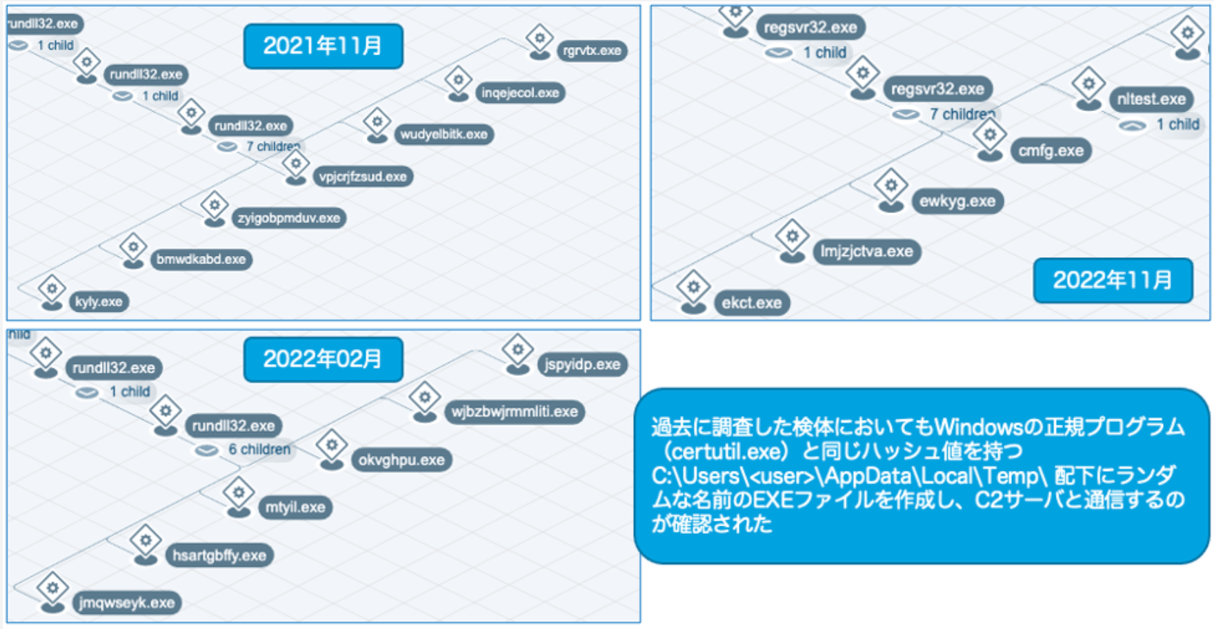Emotet process hierarchy diagrams from 2021 and 2022 showing malware evolution patterns