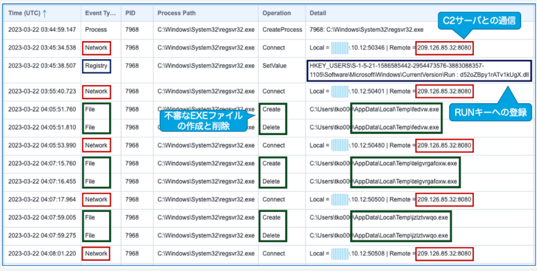 C2 server communication screenshot showing registry modification commands and RUN+ entry execution