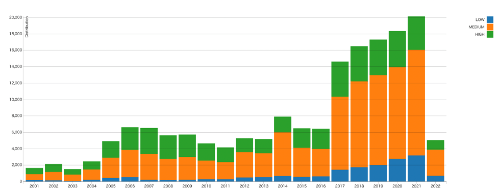 Stacked bar chart showing vulnerability data trends from 2001 to 2022