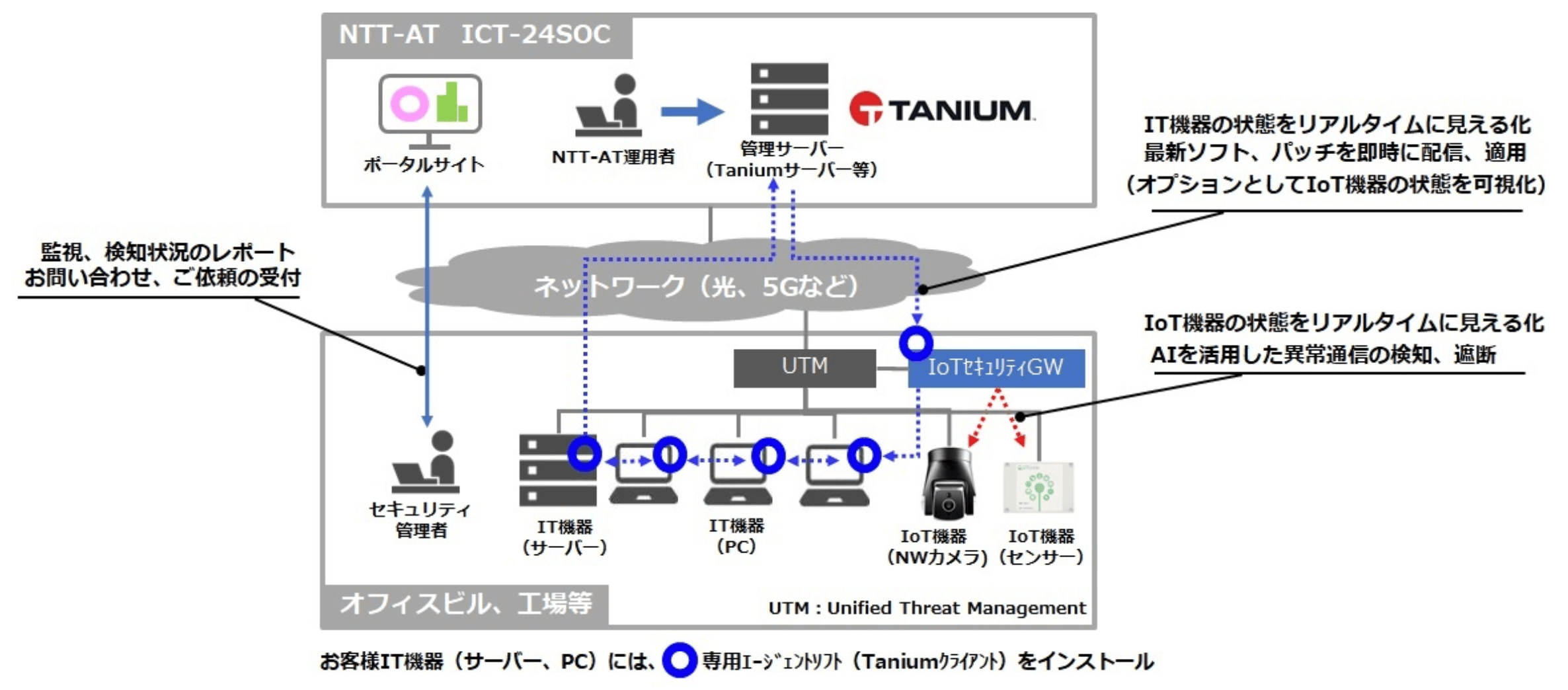NTT-AT ICT-24SOC system diagram with Tanium server and security architecture