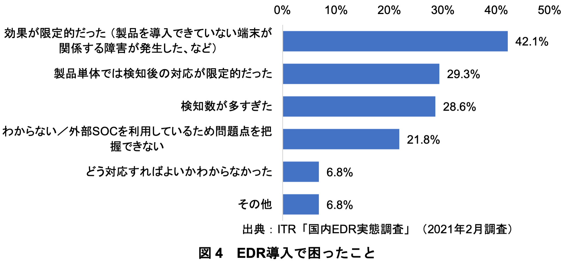 Bar chart showing challenges and difficulties in EDR adoption