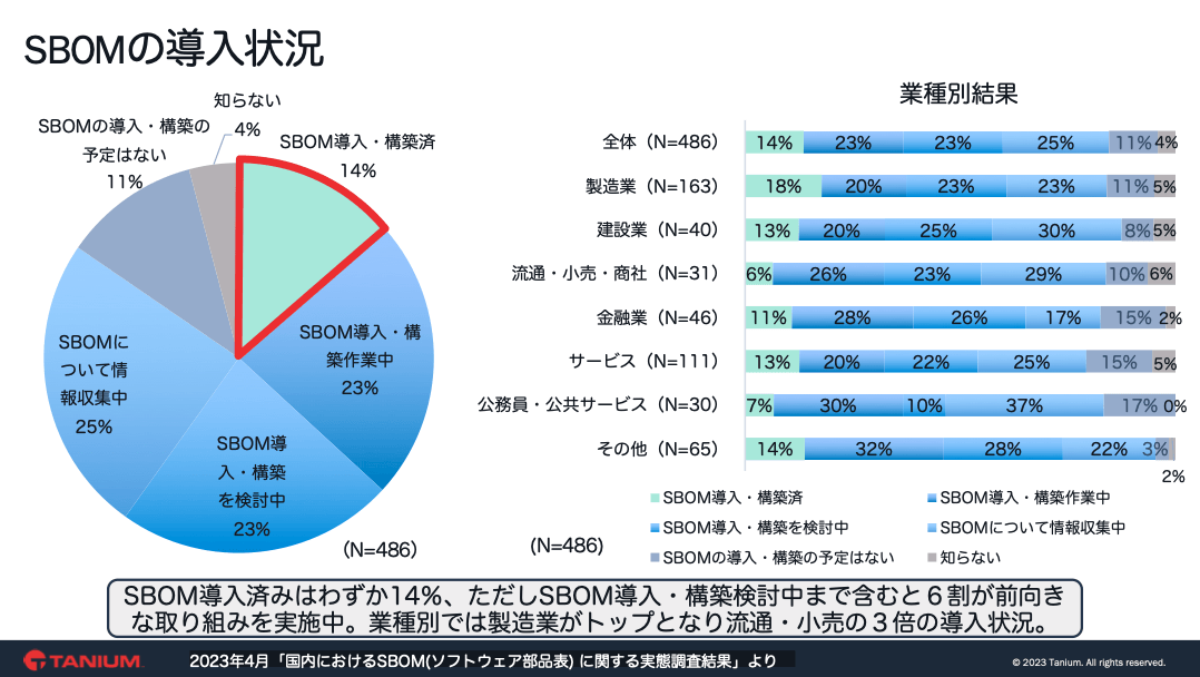 Pie chart showing software bill of materials adoption status across sectors