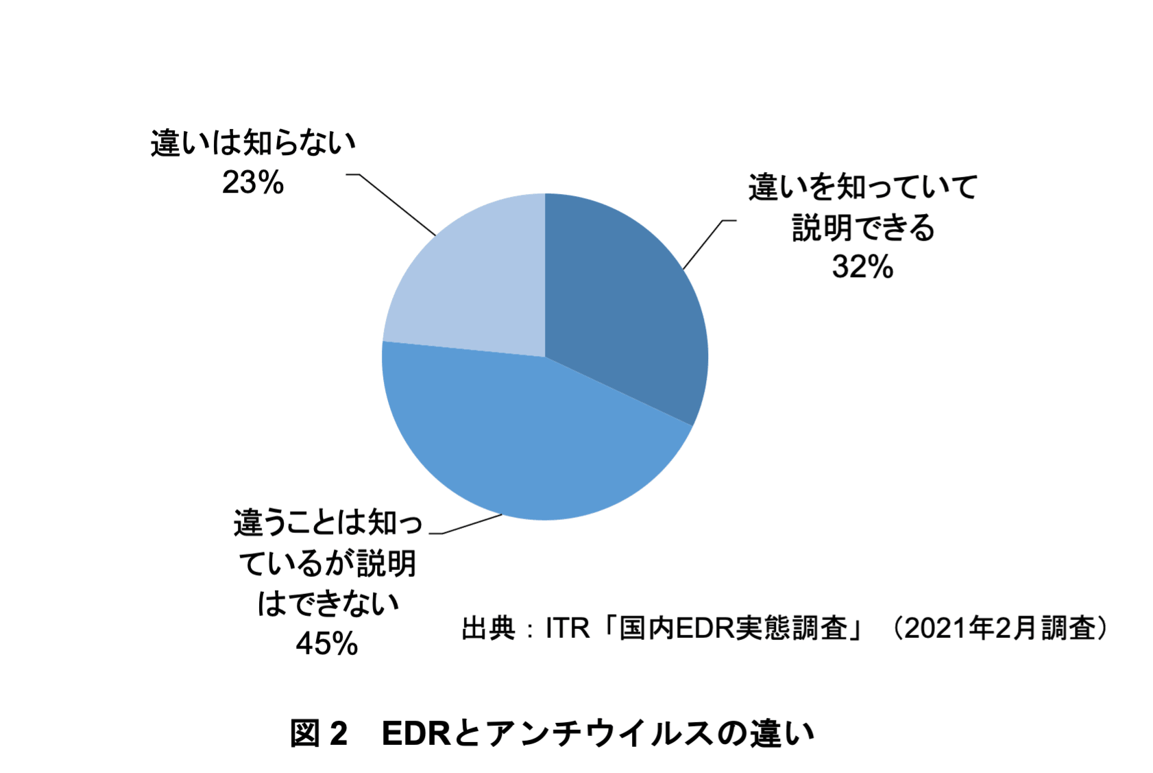 Pie chart comparing EDR and antivirus understanding among organizations