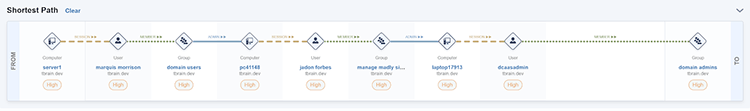 Shortest Path visualization diagram showing attack chain progression through multiple intermediary nodes