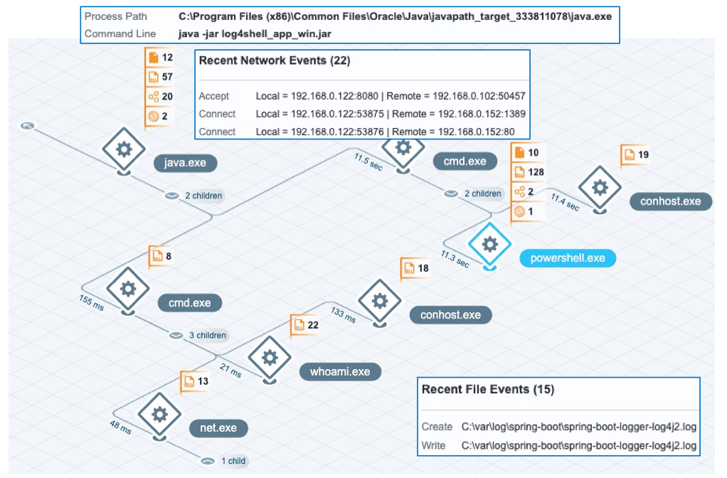 Screenshot of process tree showing Java execution spawning shell and system processes