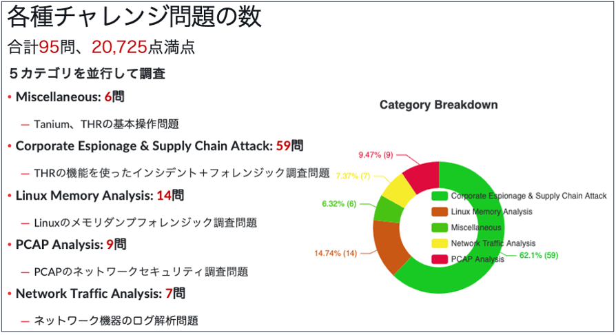 CTF Challenge category breakdown showing 95 total questions across miscellaneous, corporate espionage, memory analysis, PCAP, and network traffic categories