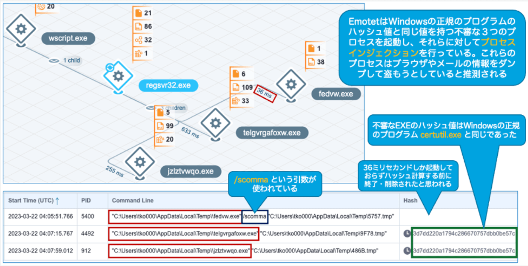 Screenshot showing Emotet Windows hash collision and process modification signatures over time