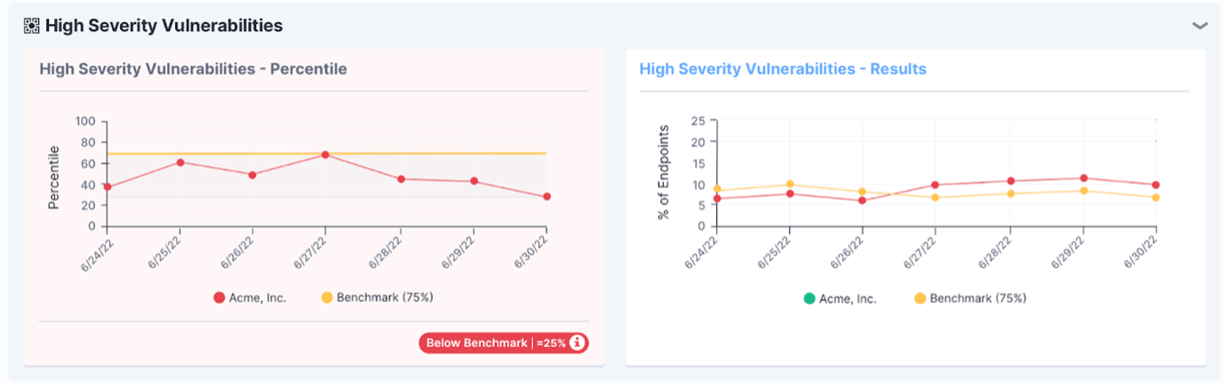Tanium Benchmarkのスクリーンショットで、重大度の高い脆弱性を示すグラフが表示されています