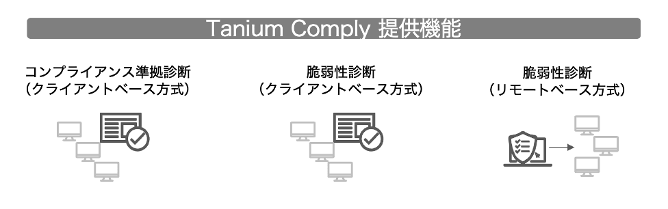 Diagram of Tanium Comply features showing three compliance capabilities