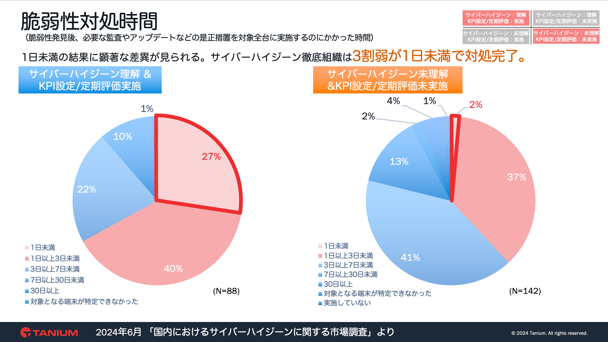 Pie chart showing vulnerability response time distribution across Japanese organizations